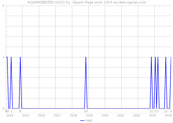 AGUARDIENTES GAGO S.L. (Spain) Page visits 2024 