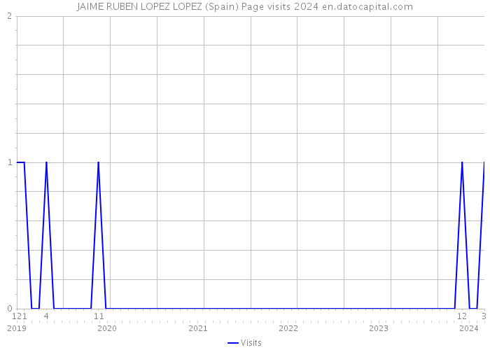 JAIME RUBEN LOPEZ LOPEZ (Spain) Page visits 2024 