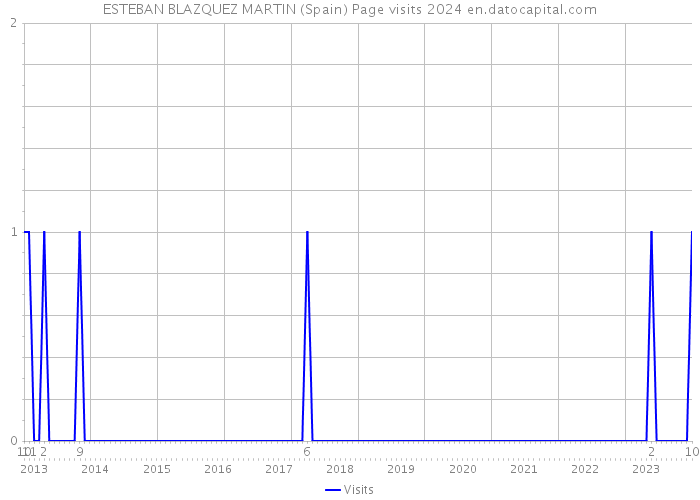 ESTEBAN BLAZQUEZ MARTIN (Spain) Page visits 2024 