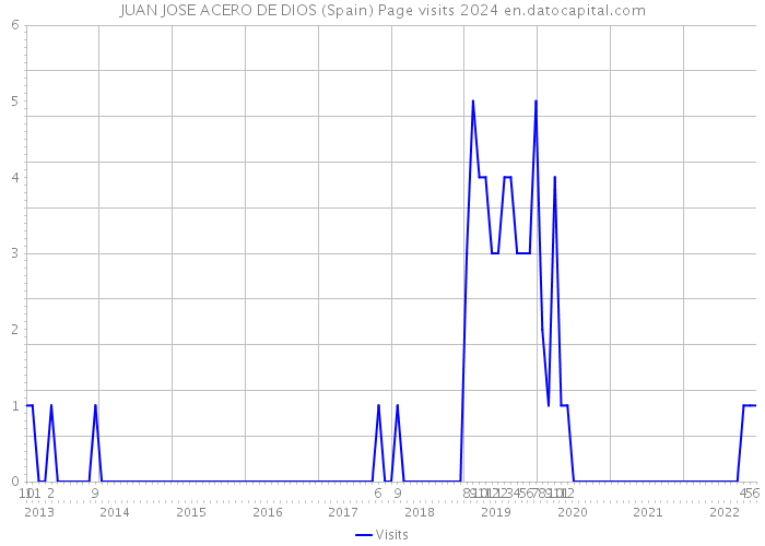 JUAN JOSE ACERO DE DIOS (Spain) Page visits 2024 