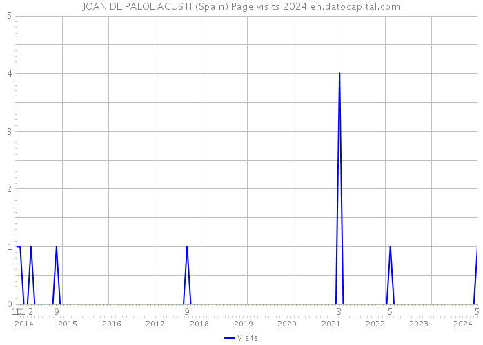 JOAN DE PALOL AGUSTI (Spain) Page visits 2024 