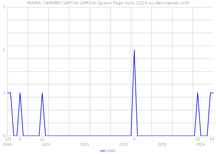 MARIA CARMEN GARCIA GARCIA (Spain) Page visits 2024 