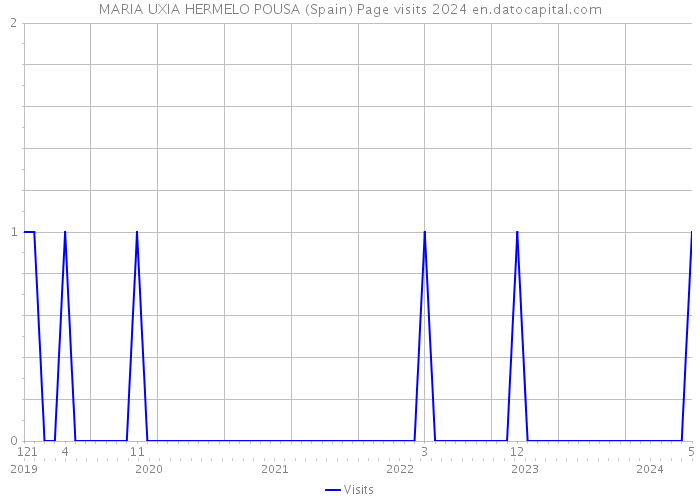 MARIA UXIA HERMELO POUSA (Spain) Page visits 2024 