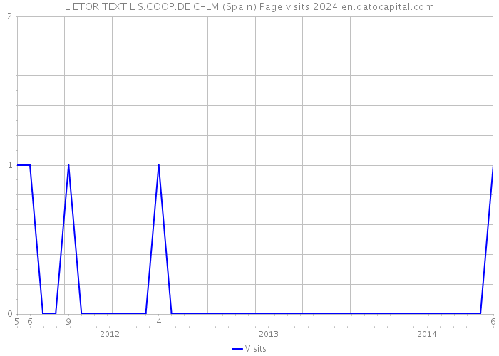 LIETOR TEXTIL S.COOP.DE C-LM (Spain) Page visits 2024 