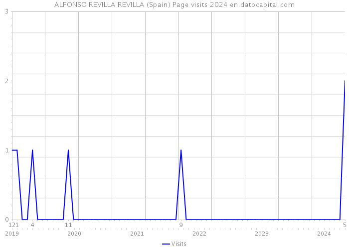 ALFONSO REVILLA REVILLA (Spain) Page visits 2024 