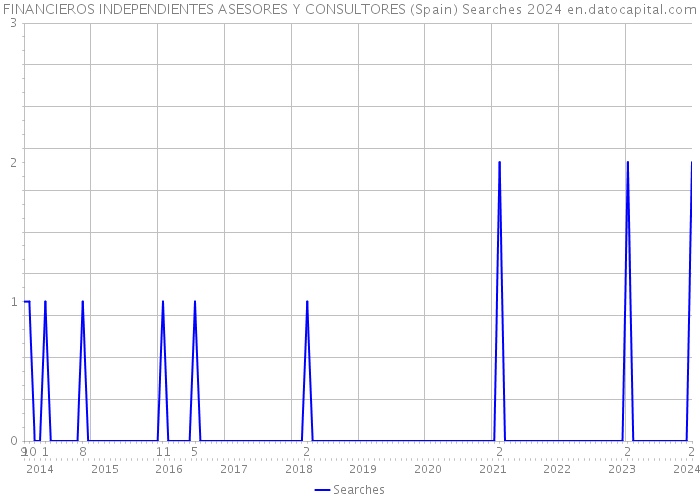 FINANCIEROS INDEPENDIENTES ASESORES Y CONSULTORES (Spain) Searches 2024 