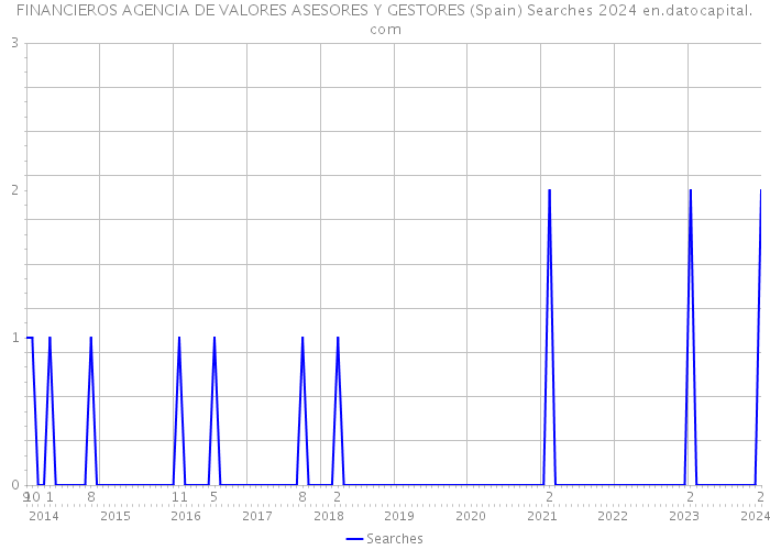 FINANCIEROS AGENCIA DE VALORES ASESORES Y GESTORES (Spain) Searches 2024 