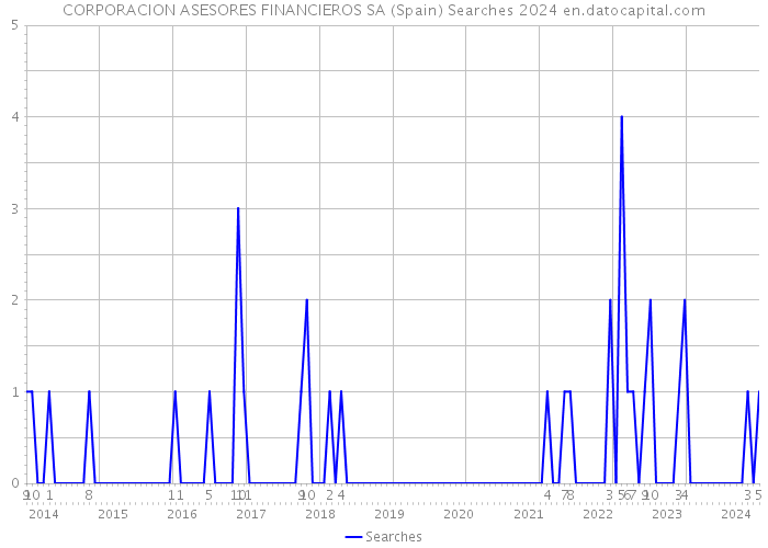 CORPORACION ASESORES FINANCIEROS SA (Spain) Searches 2024 