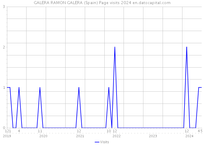 GALERA RAMON GALERA (Spain) Page visits 2024 