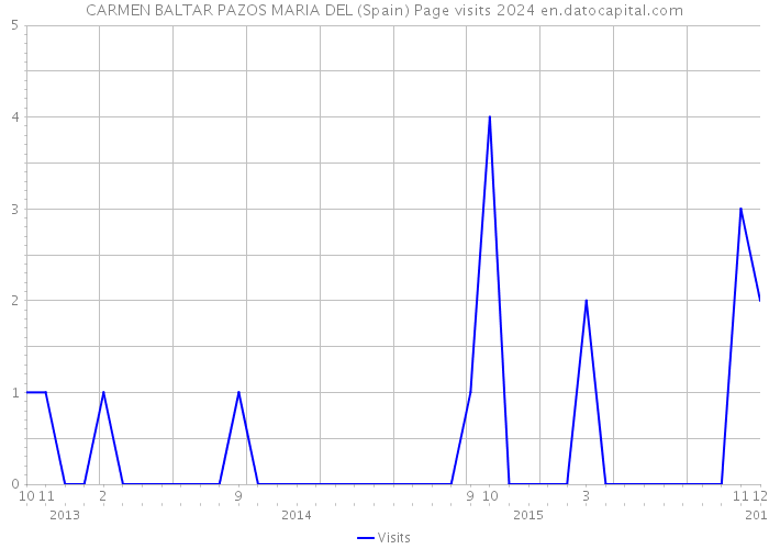 CARMEN BALTAR PAZOS MARIA DEL (Spain) Page visits 2024 