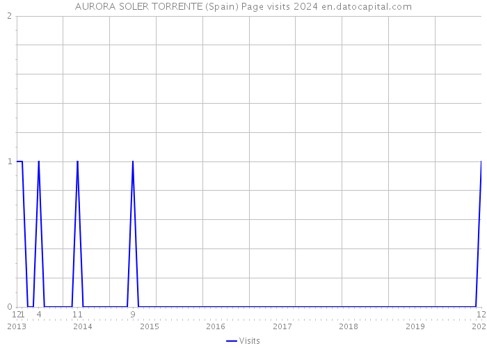 AURORA SOLER TORRENTE (Spain) Page visits 2024 
