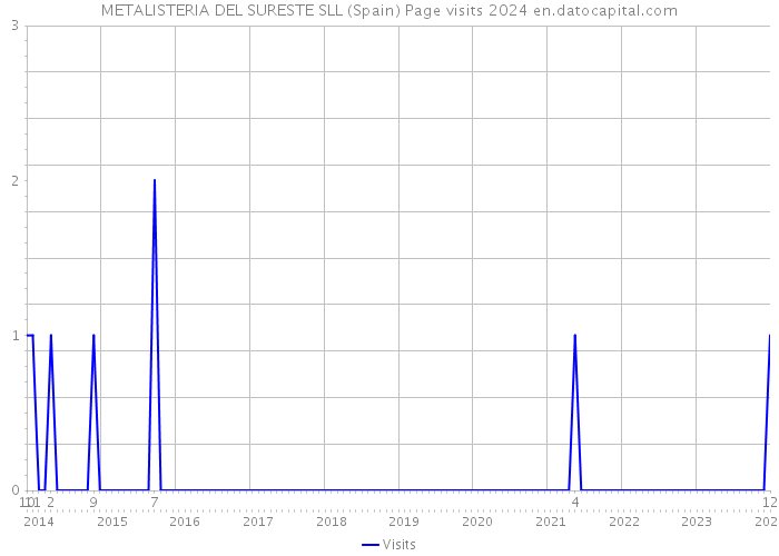 METALISTERIA DEL SURESTE SLL (Spain) Page visits 2024 