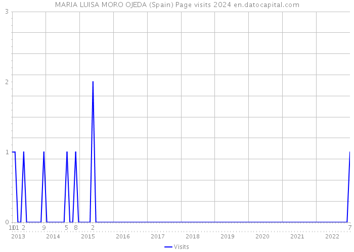 MARIA LUISA MORO OJEDA (Spain) Page visits 2024 