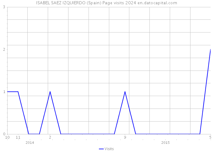 ISABEL SAEZ IZQUIERDO (Spain) Page visits 2024 