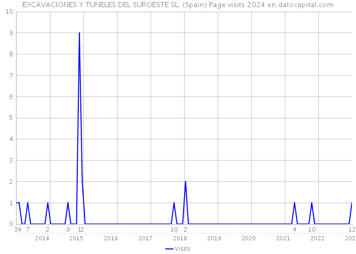 EXCAVACIONES Y TUNELES DEL SUROESTE SL. (Spain) Page visits 2024 