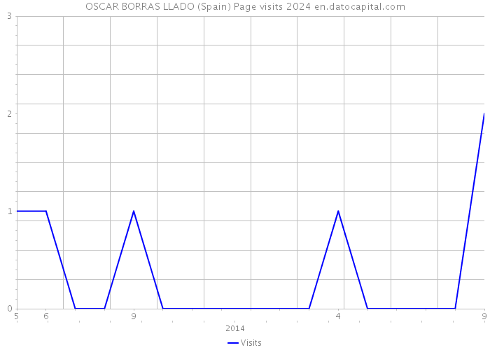 OSCAR BORRAS LLADO (Spain) Page visits 2024 