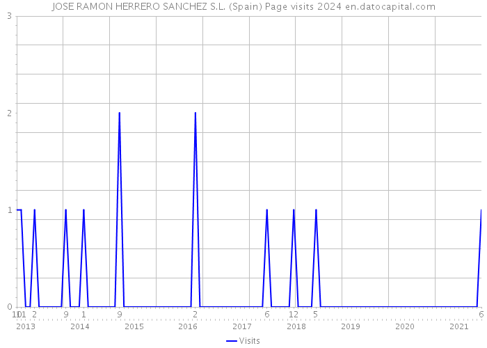 JOSE RAMON HERRERO SANCHEZ S.L. (Spain) Page visits 2024 