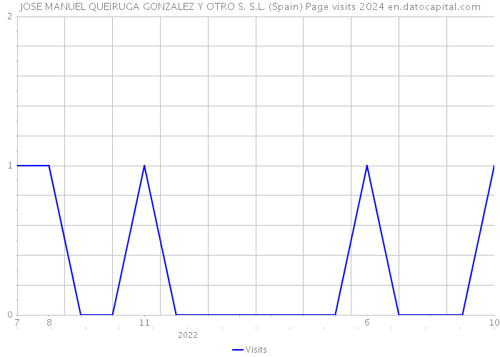 JOSE MANUEL QUEIRUGA GONZALEZ Y OTRO S. S.L. (Spain) Page visits 2024 