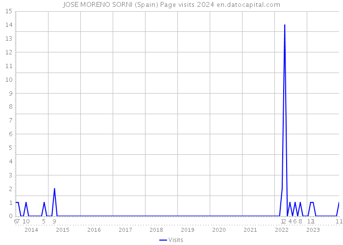 JOSE MORENO SORNI (Spain) Page visits 2024 