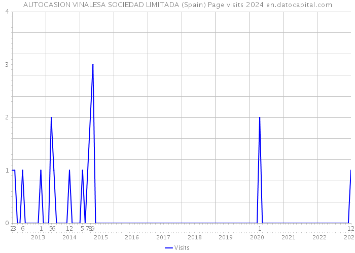 AUTOCASION VINALESA SOCIEDAD LIMITADA (Spain) Page visits 2024 