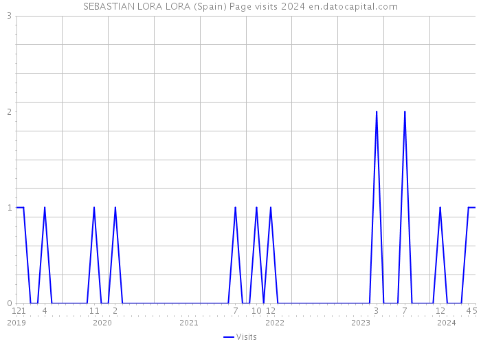 SEBASTIAN LORA LORA (Spain) Page visits 2024 