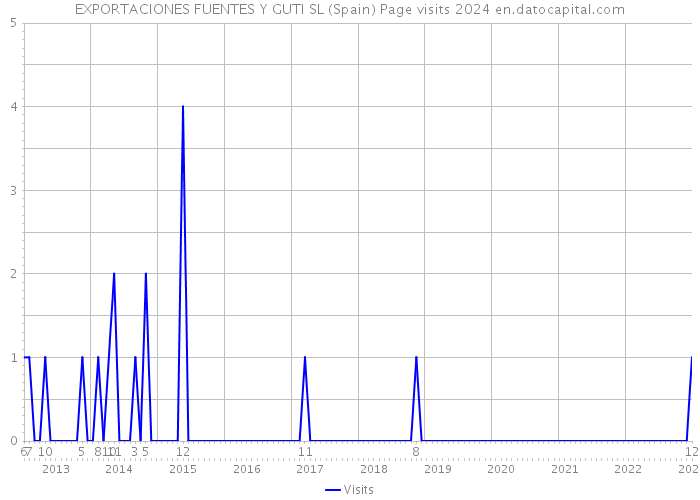 EXPORTACIONES FUENTES Y GUTI SL (Spain) Page visits 2024 