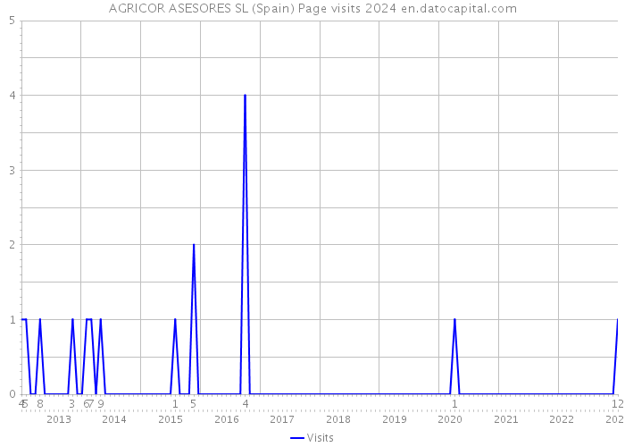 AGRICOR ASESORES SL (Spain) Page visits 2024 
