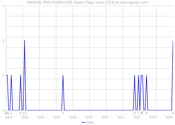 MANUEL PROL RODRIGUEZ (Spain) Page visits 2024 