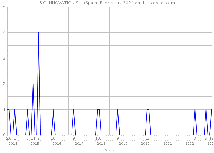 BIO INNOVATION S.L. (Spain) Page visits 2024 
