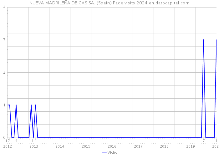 NUEVA MADRILEÑA DE GAS SA. (Spain) Page visits 2024 