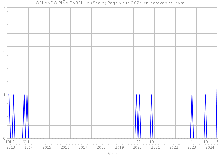 ORLANDO PIÑA PARRILLA (Spain) Page visits 2024 