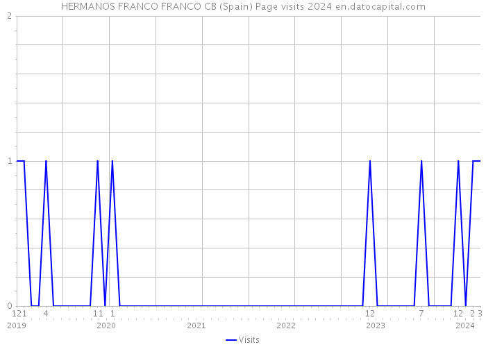 HERMANOS FRANCO FRANCO CB (Spain) Page visits 2024 