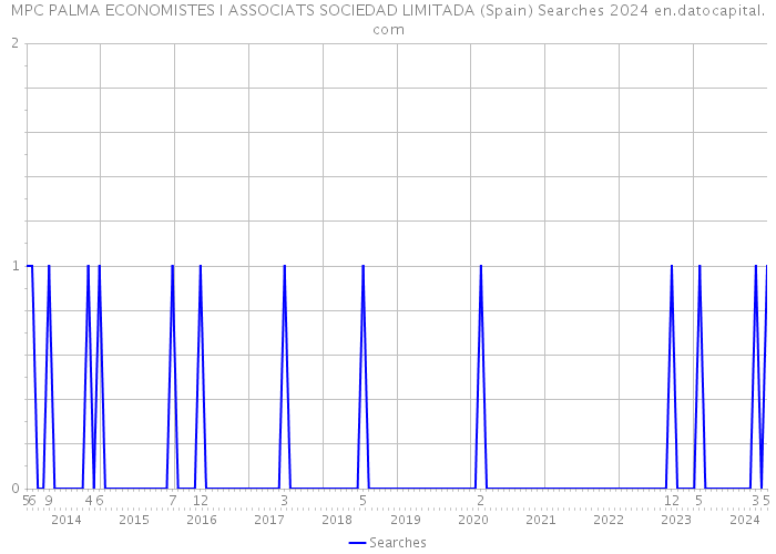 MPC PALMA ECONOMISTES I ASSOCIATS SOCIEDAD LIMITADA (Spain) Searches 2024 