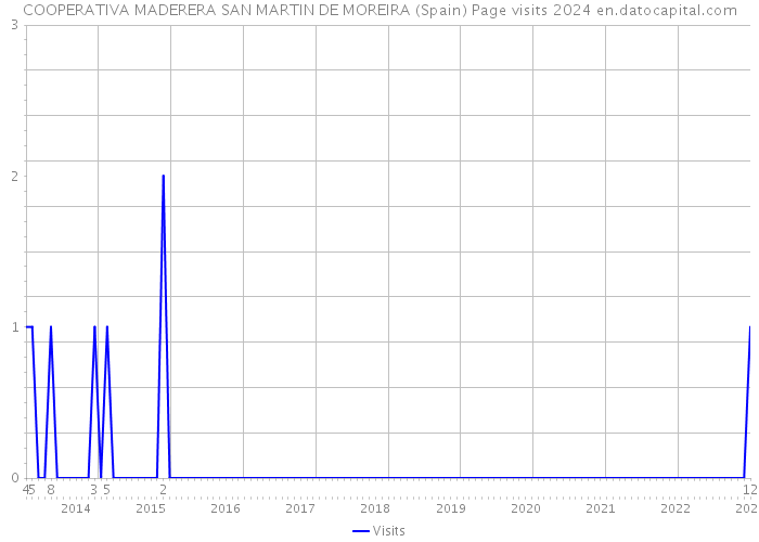 COOPERATIVA MADERERA SAN MARTIN DE MOREIRA (Spain) Page visits 2024 