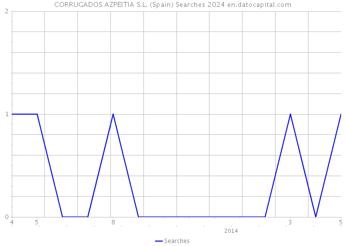 CORRUGADOS AZPEITIA S.L. (Spain) Searches 2024 