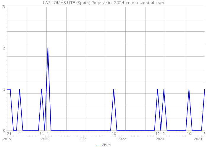 LAS LOMAS UTE (Spain) Page visits 2024 