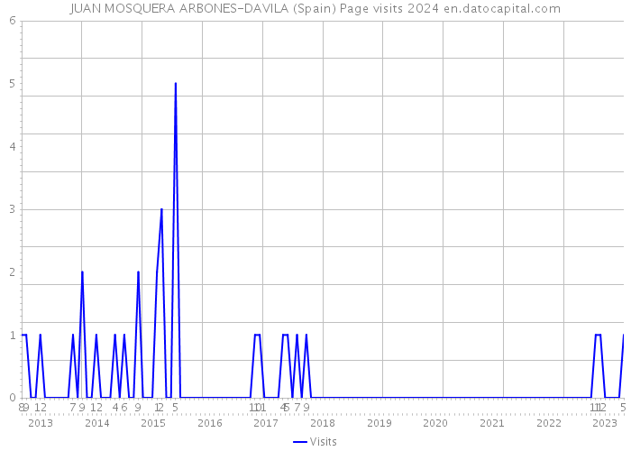 JUAN MOSQUERA ARBONES-DAVILA (Spain) Page visits 2024 