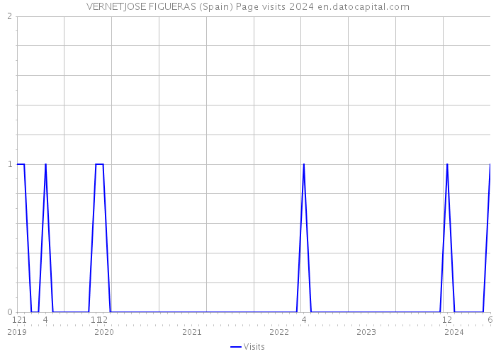 VERNETJOSE FIGUERAS (Spain) Page visits 2024 