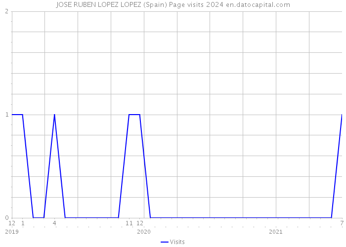 JOSE RUBEN LOPEZ LOPEZ (Spain) Page visits 2024 