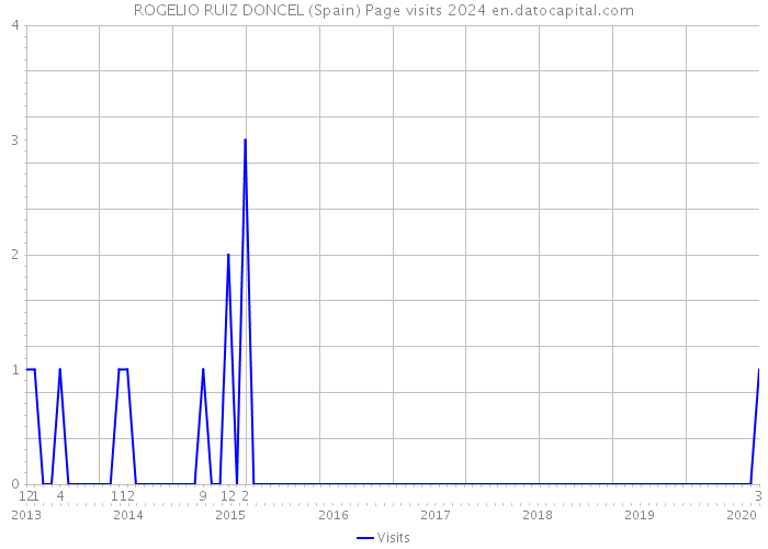 ROGELIO RUIZ DONCEL (Spain) Page visits 2024 