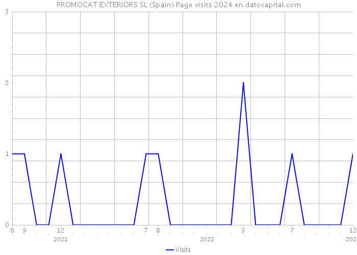 PROMOCAT EXTERIORS SL (Spain) Page visits 2024 