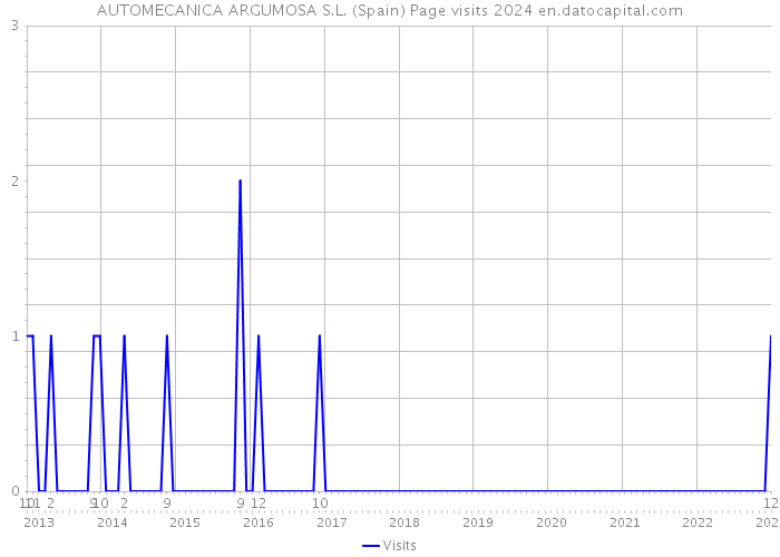 AUTOMECANICA ARGUMOSA S.L. (Spain) Page visits 2024 