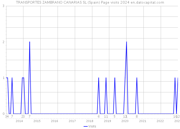 TRANSPORTES ZAMBRANO CANARIAS SL (Spain) Page visits 2024 