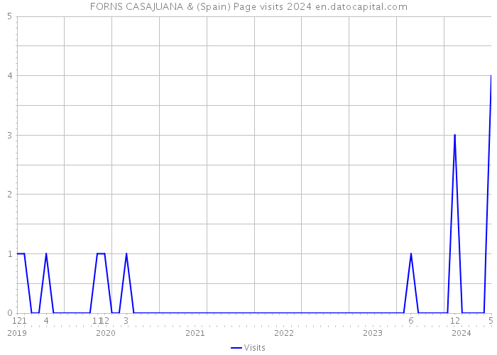 FORNS CASAJUANA & (Spain) Page visits 2024 