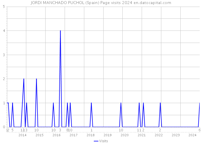 JORDI MANCHADO PUCHOL (Spain) Page visits 2024 