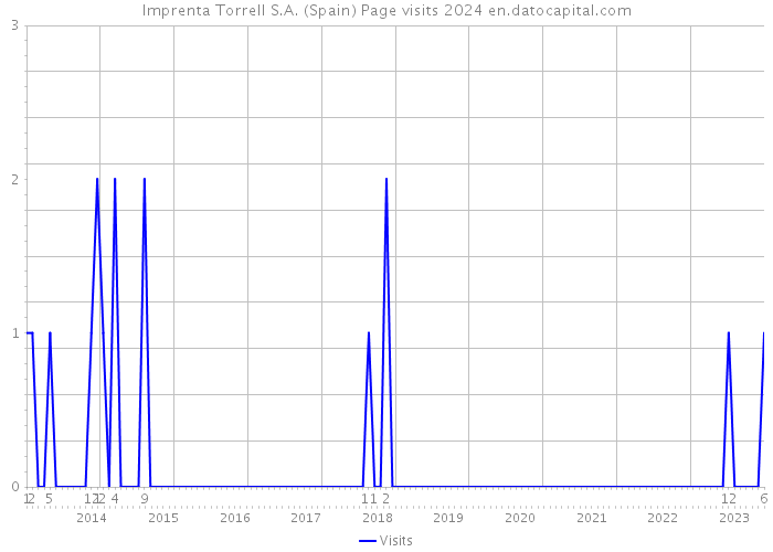 Imprenta Torrell S.A. (Spain) Page visits 2024 