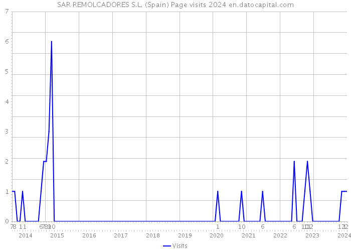 SAR REMOLCADORES S.L. (Spain) Page visits 2024 