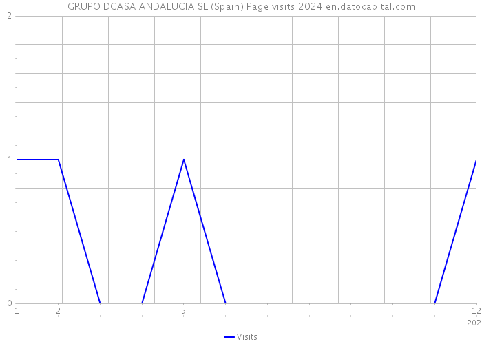 GRUPO DCASA ANDALUCIA SL (Spain) Page visits 2024 