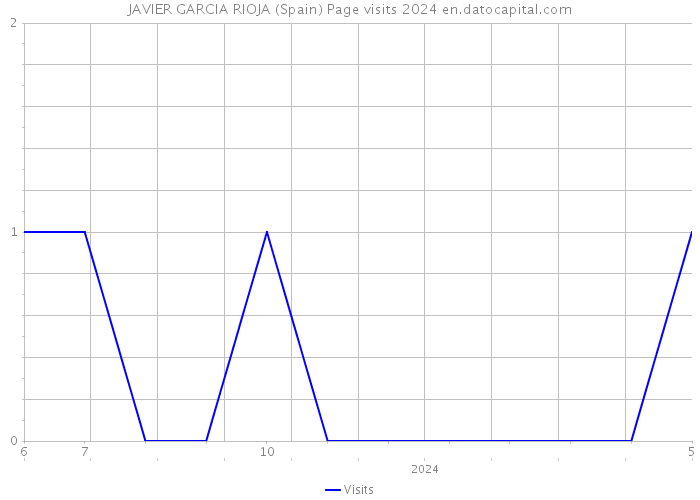 JAVIER GARCIA RIOJA (Spain) Page visits 2024 
