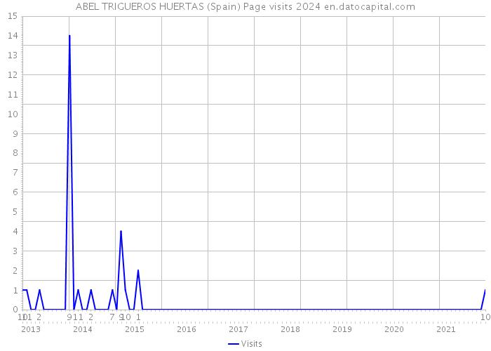 ABEL TRIGUEROS HUERTAS (Spain) Page visits 2024 